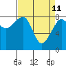 Bay City tide chart for Saturday, April 11, 2026