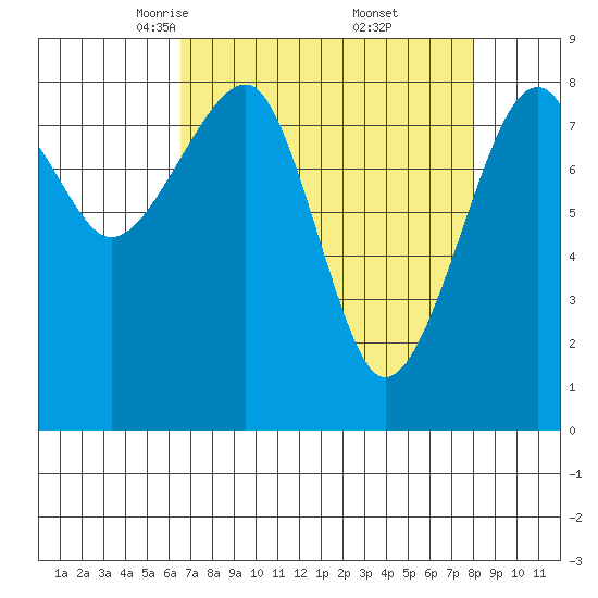 Bay City tide chart for Sunday, April 12, 2026