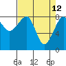 Bay City tide chart for Sunday, April 12, 2026