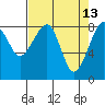 Bay City tide chart for Monday, April 13, 2026
