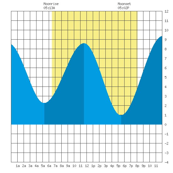 Bay City tide chart for Tuesday, April 14, 2026