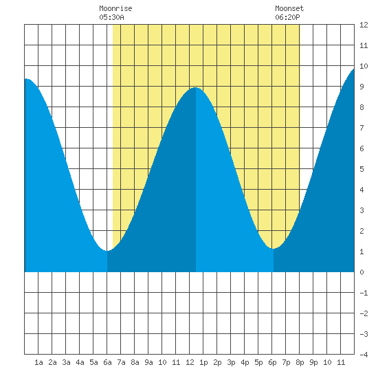 Bay City tide chart for Wednesday, April 15, 2026