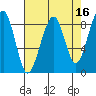 Bay City tide chart for Thursday, April 16, 2026