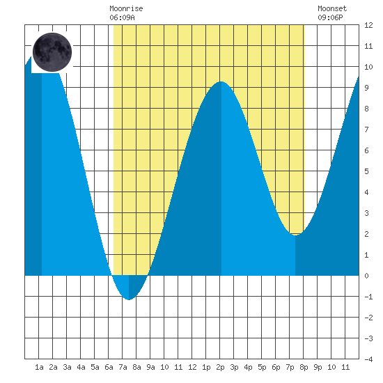 Bay City tide chart for Friday, April 17, 2026