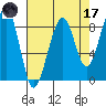 Bay City tide chart for Friday, April 17, 2026