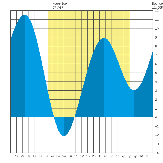 Bay City tide chart for Sunday, April 19, 2026