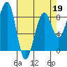 Bay City tide chart for Sunday, April 19, 2026