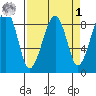 Bay City tide chart for Wednesday, April 1, 2026