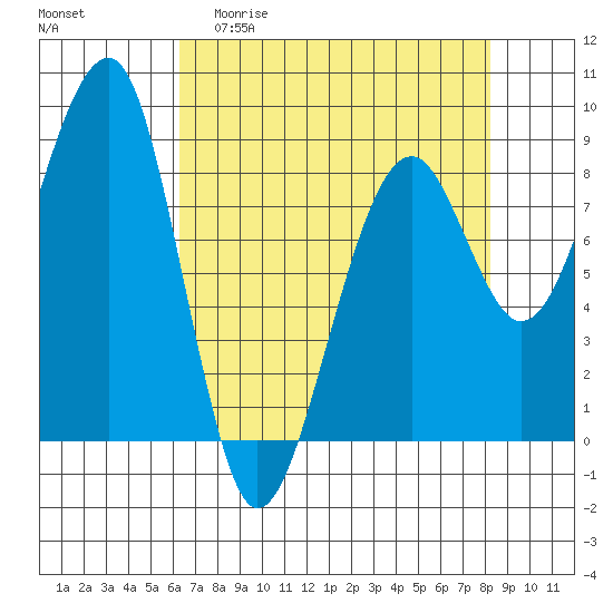 Bay City tide chart for Monday, April 20, 2026