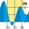 Bay City tide chart for Monday, April 20, 2026