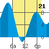 Bay City tide chart for Tuesday, April 21, 2026