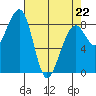Bay City tide chart for Wednesday, April 22, 2026
