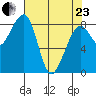 Bay City tide chart for Thursday, April 23, 2026