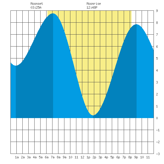 Bay City tide chart for Friday, April 24, 2026