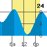 Bay City tide chart for Friday, April 24, 2026