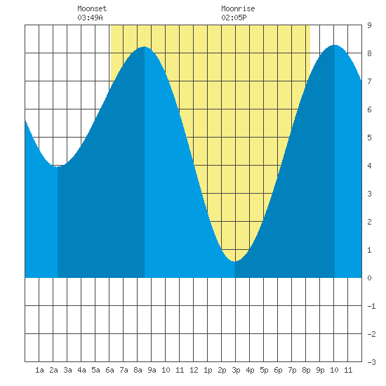 Bay City tide chart for Saturday, April 25, 2026