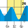 Bay City tide chart for Sunday, April 26, 2026