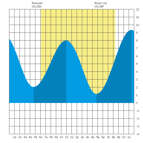 Bay City tide chart for Monday, April 27, 2026