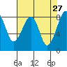 Bay City tide chart for Monday, April 27, 2026