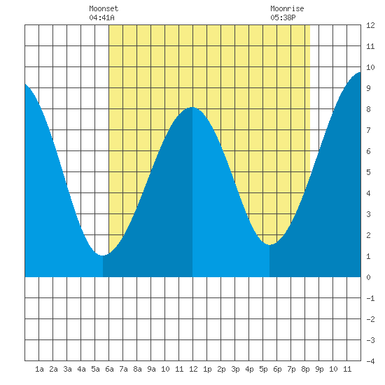 Bay City tide chart for Tuesday, April 28, 2026