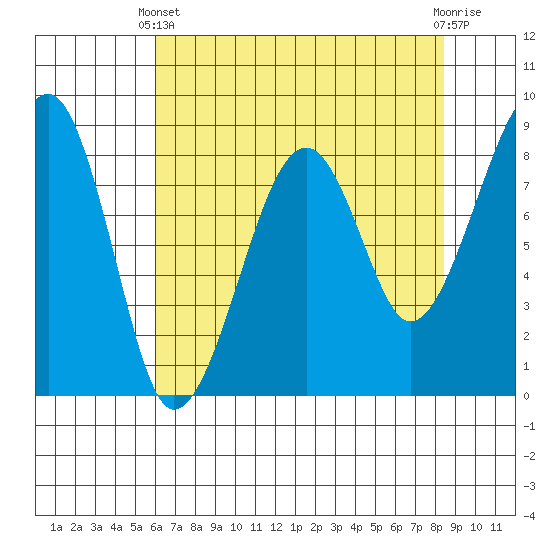 Bay City tide chart for Thursday, April 30, 2026