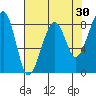 Bay City tide chart for Thursday, April 30, 2026