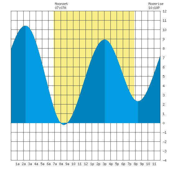 Bay City tide chart for Friday, April 3, 2026