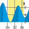 Bay City tide chart for Friday, April 3, 2026