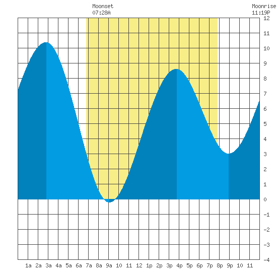 Bay City tide chart for Saturday, April 4, 2026