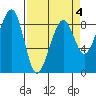 Bay City tide chart for Saturday, April 4, 2026