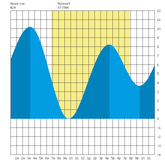 Bay City tide chart for Sunday, April 5, 2026
