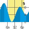 Bay City tide chart for Sunday, April 5, 2026