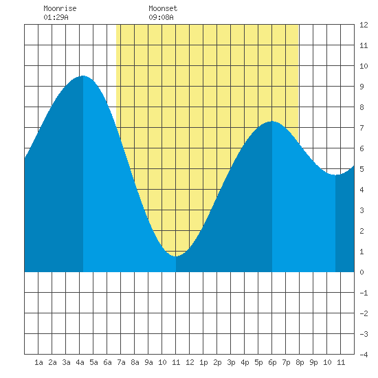 Bay City tide chart for Tuesday, April 7, 2026