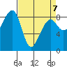 Bay City tide chart for Tuesday, April 7, 2026