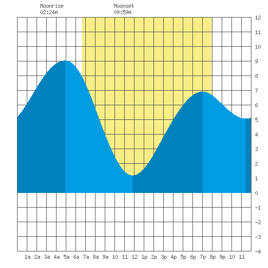 Bay City tide chart for Wednesday, April 8, 2026