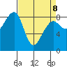 Bay City tide chart for Wednesday, April 8, 2026