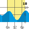 Bay City tide chart for Sunday, May 10, 2026