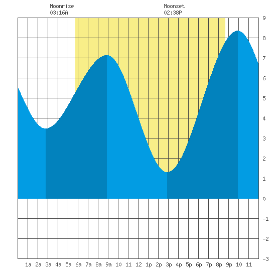 Bay City tide chart for Monday, May 11, 2026