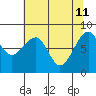 Bay City tide chart for Monday, May 11, 2026
