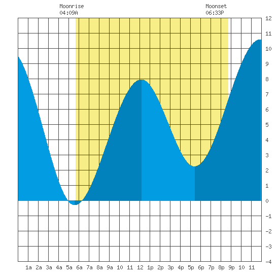 Bay City tide chart for Thursday, May 14, 2026
