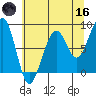 Bay City tide chart for Saturday, May 16, 2026