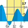 Bay City tide chart for Sunday, May 17, 2026