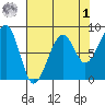 Bay City tide chart for Friday, May 1, 2026