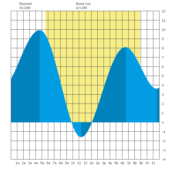 Bay City tide chart for Thursday, May 21, 2026