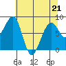 Bay City tide chart for Thursday, May 21, 2026