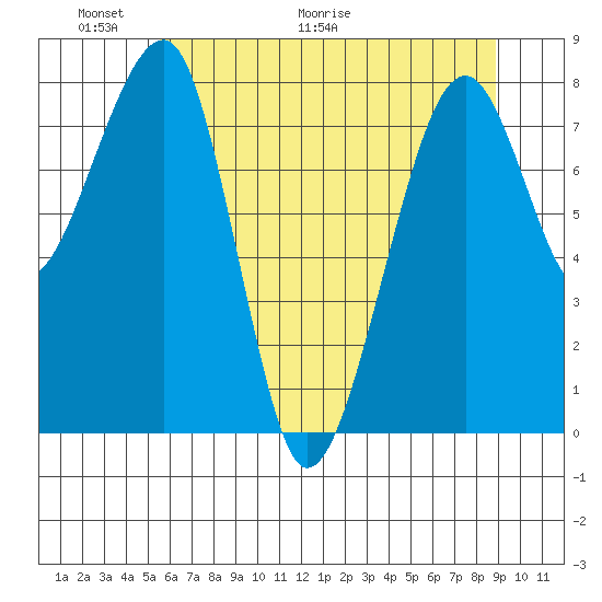 Bay City tide chart for Friday, May 22, 2026