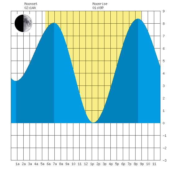 Bay City tide chart for Saturday, May 23, 2026
