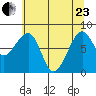 Bay City tide chart for Saturday, May 23, 2026