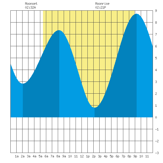 Bay City tide chart for Sunday, May 24, 2026
