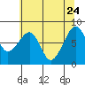 Bay City tide chart for Sunday, May 24, 2026
